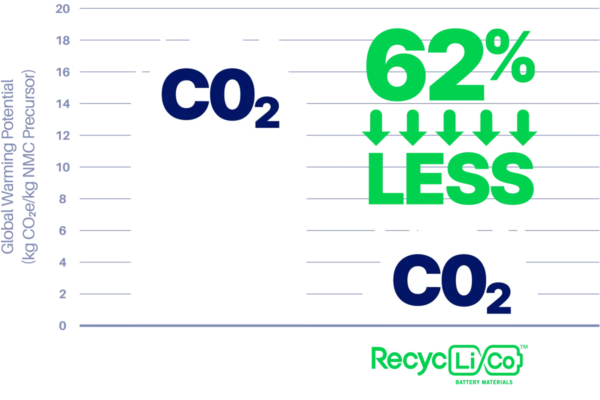 RecycLiCo Battery Materials Inc - Energy & Minerals products | Canada