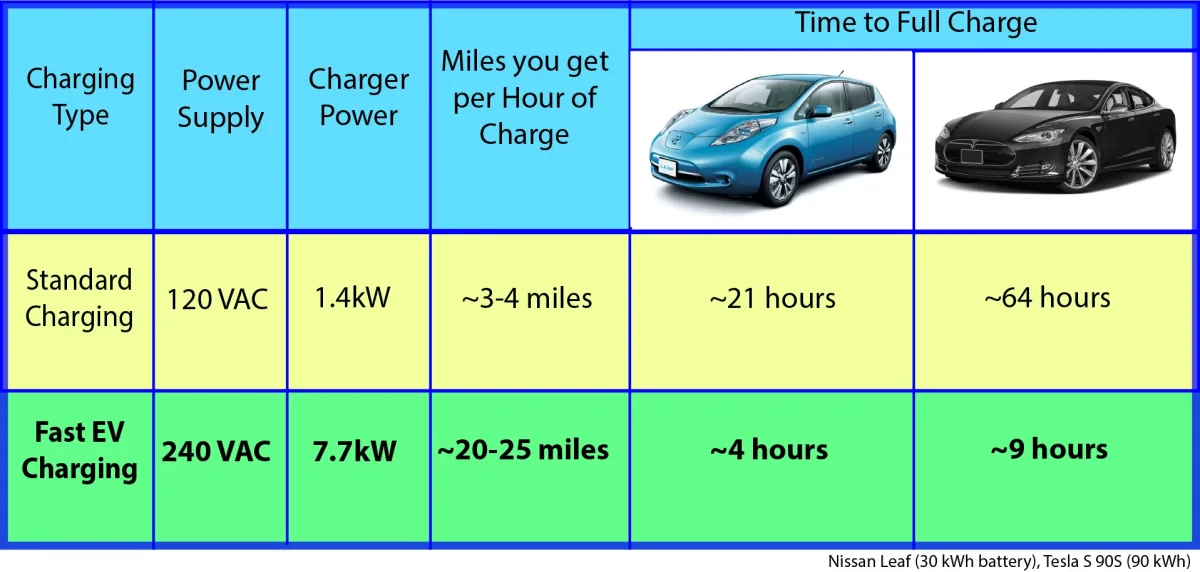 Fast Charge EV - Automobiles & Transportation products | United States