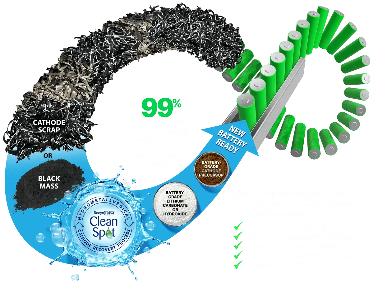 RecycLiCo Battery Materials Inc - Energy & Minerals products | Canada